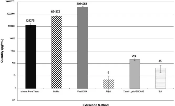 FIG. 2. Mean levels of AspergillusFungal DNA levels were measured using quantitative PCR