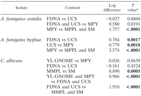 TABLE 2. Comparison of mean fungal DNA levels recoveredby extraction method