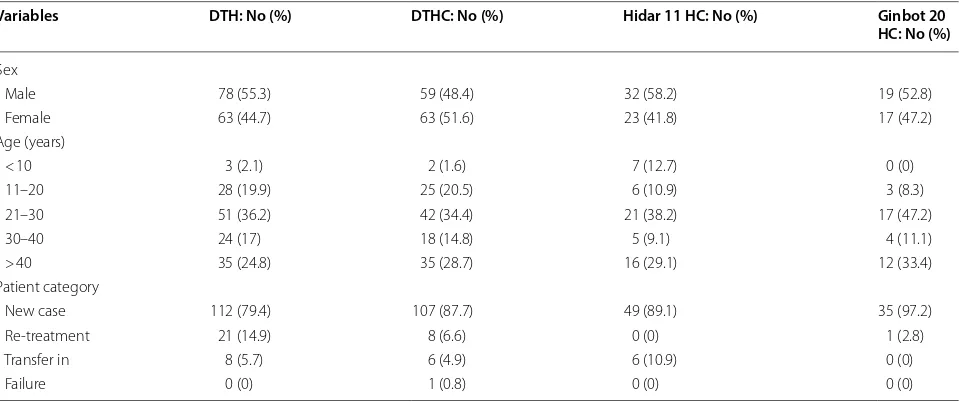 Table 1 Basic characteristics of TB patients in public health facilities of Debre Tabor Town, 2018