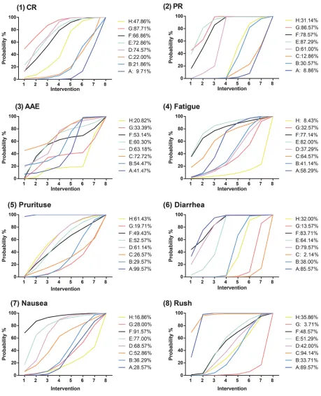 Figure 7: SUCRA of index except OS and PFS. (1) CR: complete rate; (2) PR: partial rate; (3) AAE: all adverse events; (4) Fatigue; (5) Pruritus; (6) Diarrhea; (7) Nausea; (8) Rush.