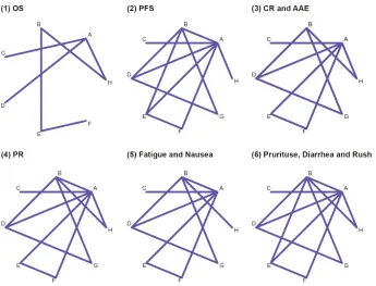 Figure 1: Network diagram. Each node represents a melanoma therapy.