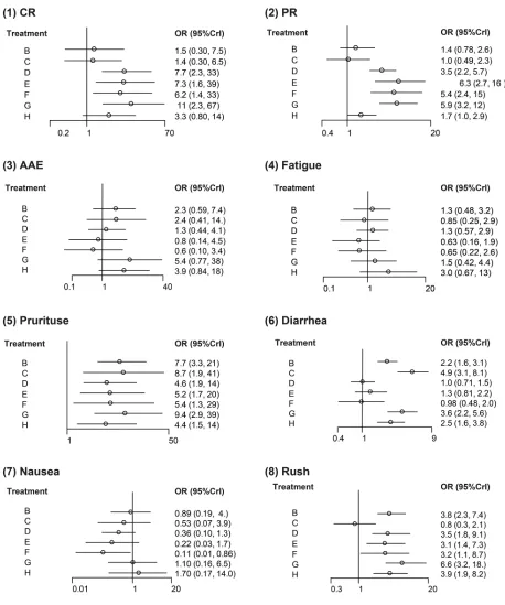 Figure 3: Forest plots for mixed treatment comparison of different outcomes. (1) CR: complete; rate; (2) PR: partial rate; (3) AAE: all adverse events; (4) Fatigue; (5) Pruritus; (6) Diarrhea; (7) Nausea; (8) Rush.