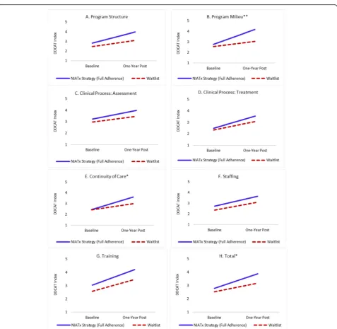 Fig. 4 a-h Per-protocol trajectories of DDCAT Index dimension and total change scores (baseline to one-year post) based on mixed effectsmodeling (n = 49) * Group by time interaction effect (p ≤ 0.05); ** Group by time interaction effect (p ≤ 0.01)