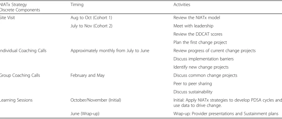 Table 1 NIATx Multi-component Implementation Strategy: Components, Timing and Activities