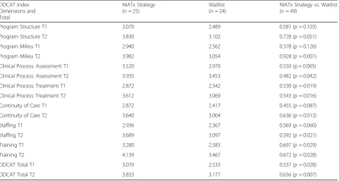 Table 2 Estimated DDCAT means at baseline (T1) and post (T2) based on mixed effects modeling