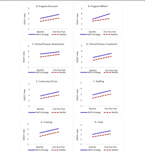 Fig. 2 a-h Intent-to-treat trajectories of DDCAT Index dimension and total change scores (baseline to one-year post) based on mixed effectsmodeling (n = 49) * Group by time interaction effect p ≤ 0.05