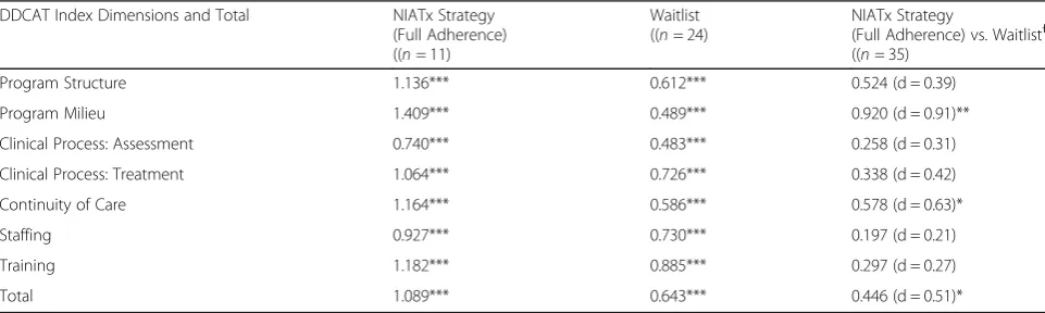 Table 5 Per-protocol DDCAT Index change scores by dimension and total (baseline to one-year post) based on mixed effectsmodeling (n = 35)