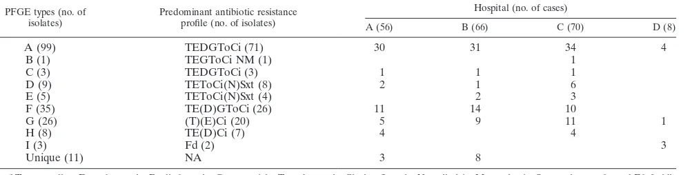 TABLE 1. PFGE types of MRSA isolates and their respective antibiotic resistance proﬁles from bacteremic cases of MRSAin four Hong Kong hospitals, 2000 to 2001