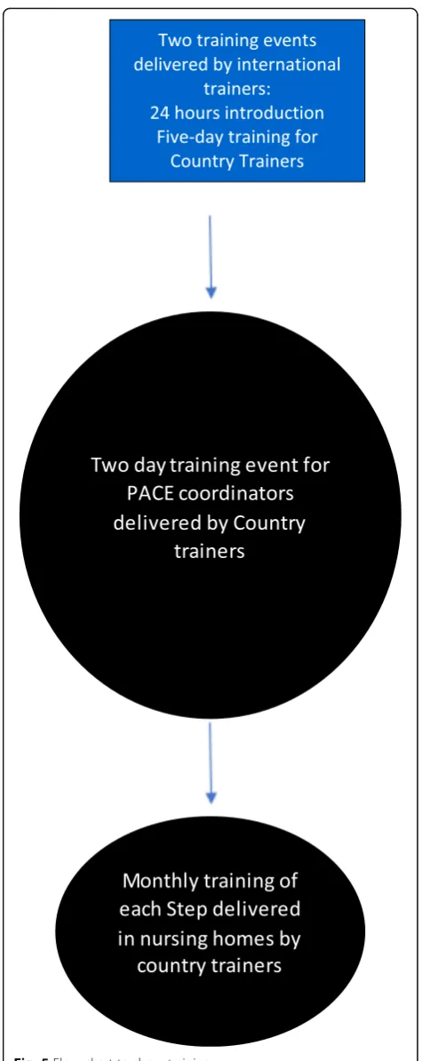 Fig. 5 Flow chart to show training