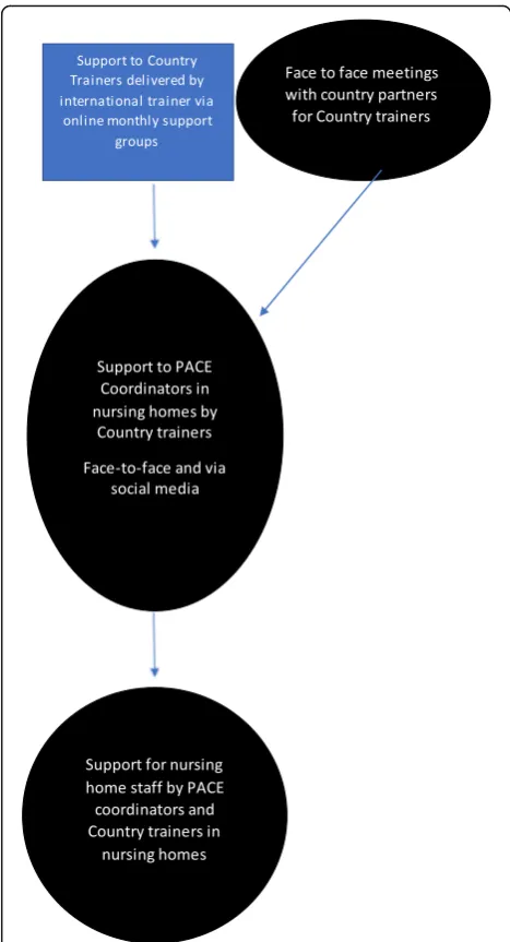Fig. 6 Flow chart – support for implementation