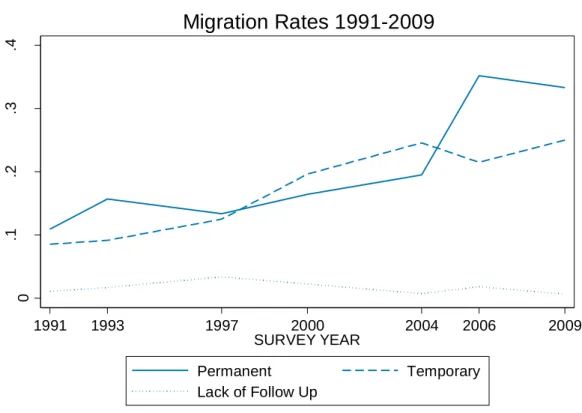 Figure 2 0.1.2.3.4 1991 1993 1997 2000 2004 2006 2009 SURVEY YEAR Permanent Temporary Lack of Follow Up Migration Rates 1991-2009