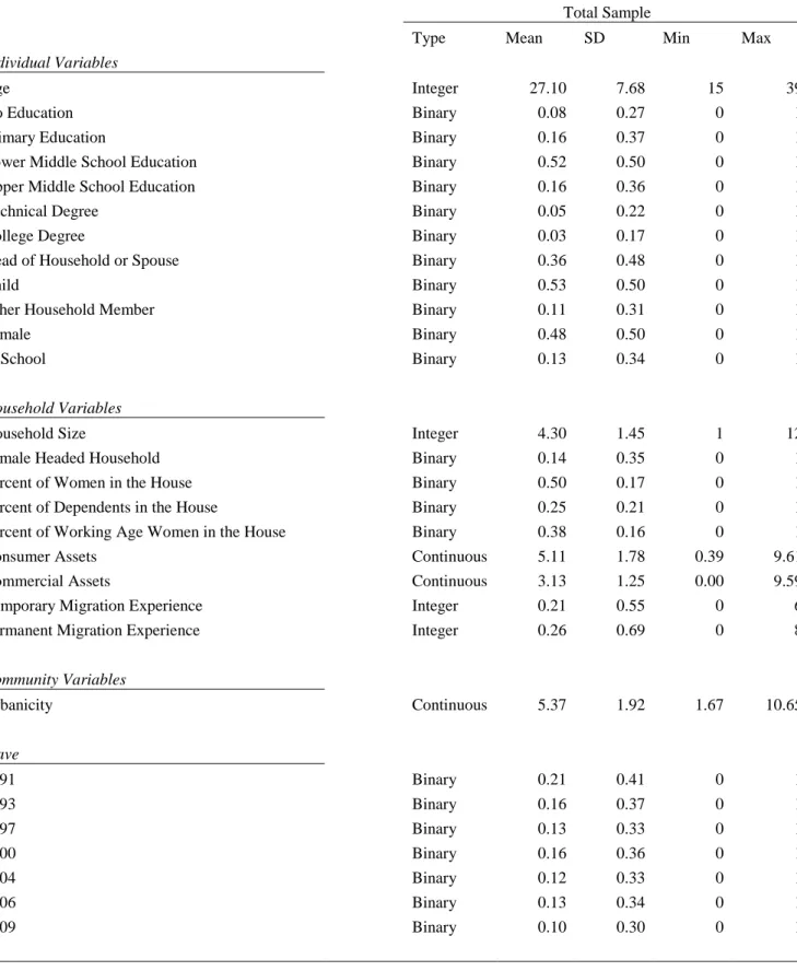 Table 1 - Descriptive Statistics for Predictors                    Total Sample 