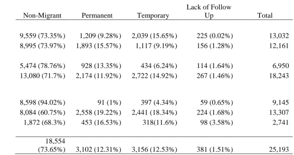 Table 2 - Migration Outcomes 1991-2009             