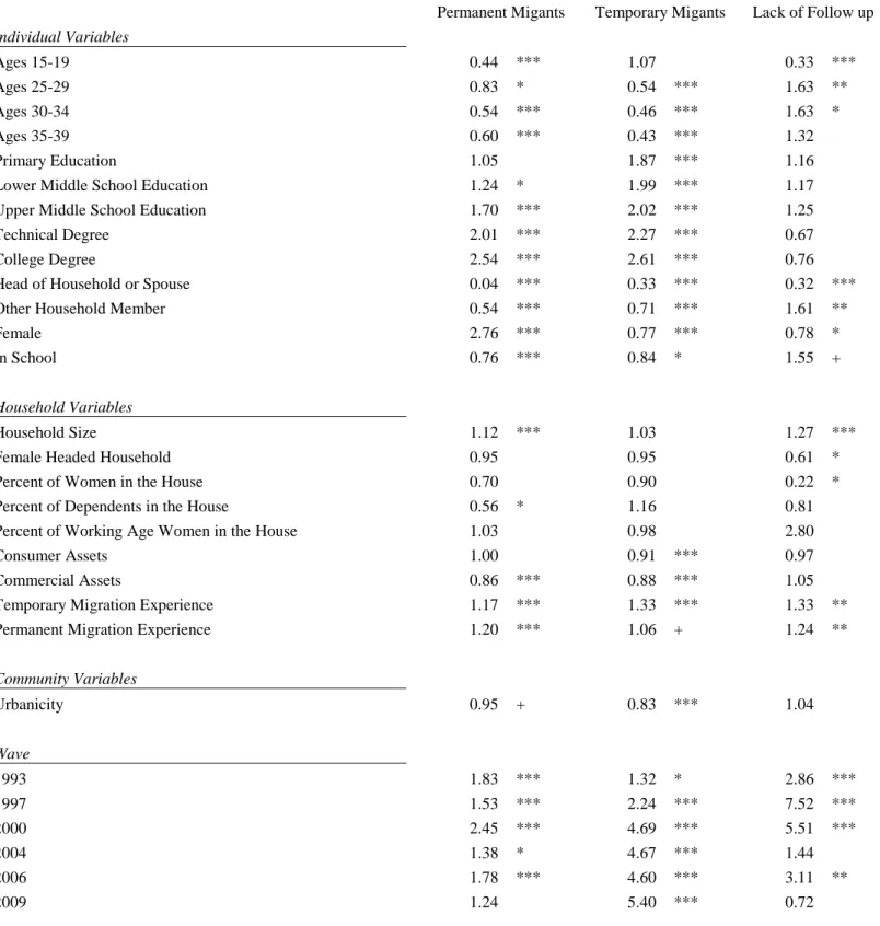 Table 3 - Multinomial Logistic Model of Migration Outcomes                                          Permanent Migants  Temporary Migants  Lack of Follow up  Individual Variables  Ages 15-19                 0.44  ***  1.07  0.33  ***  Ages 25-29            