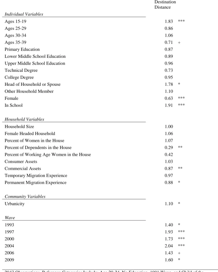 Table 5 - Ordinal Logit Model of Migration Distance for Permanent Migrants     Destination  Distance  Individual Variables  Ages 15-19                 1.83  ***  Ages 25-29                 0.86      Ages 30-34                 1.06      Ages 35-39          