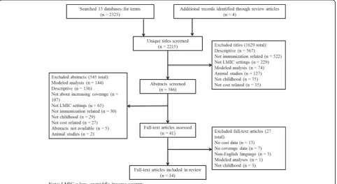 Fig. 1 Flow diagram of articles included in the review