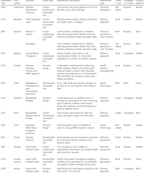 Table 1 General features of the interventions