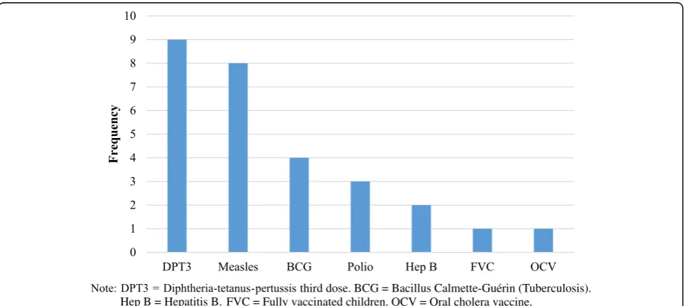 Fig. 2 Vaccines interventions addressed
