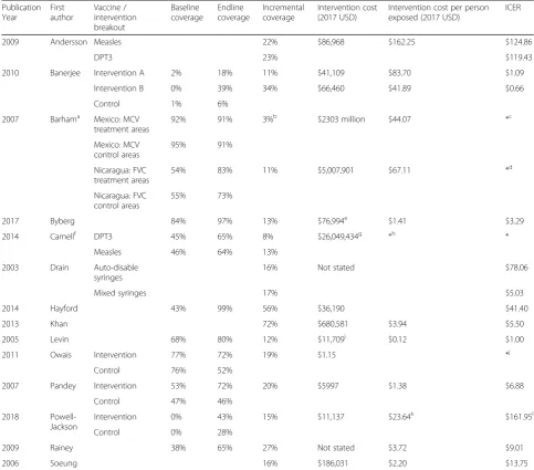 Table 2 Coverage and cost characteristics of included studies