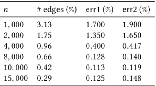 Table 2. Experimental results for the Gaussians dataset, where τ = C/λ k+1 is set to be 1.6