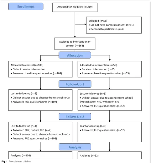 Fig. 1 Flow diagram children