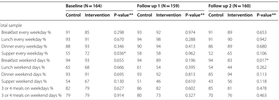 Table 1 Descriptive statistics of the main meals (breakfast/lunch/dinner/supper) and regular meal frequency