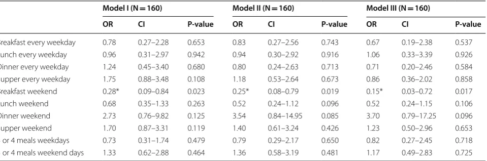Table 2 Odds ratios (OR) with  95% confidence intervals (CI) of  overall intervention effect (intervention vs