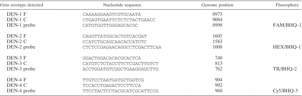 TABLE 1. Oligonucleotide primers and ﬂuorogenic probes used in the serotype-speciﬁc DEN virus real-time RT-PCR assay