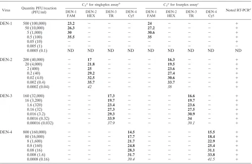 TABLE 2. Sensitivities of serotype-speciﬁc DEN singlexplex real-time RT-PCR, fourplex real-time RT-PCR, and nested RT-PCR assays andDEN serotype speciﬁcity of singleplex and fourplex real-time RT-PCR assays