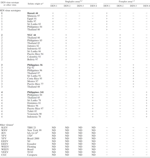TABLE 3. Serotype speciﬁcities of DEN singleplex and fourplex real-time RT-PCR assays