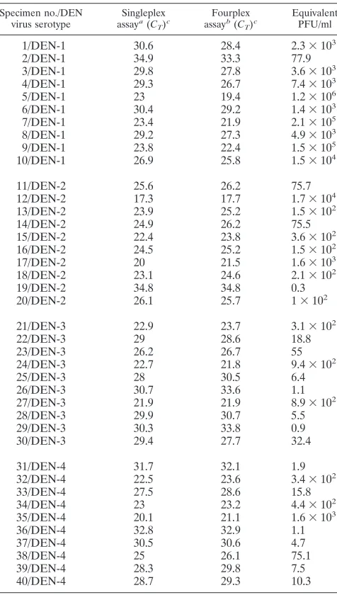 TABLE 4. Detection of DEN virus nucleic acid in human serumspecimens collected from dengue patients