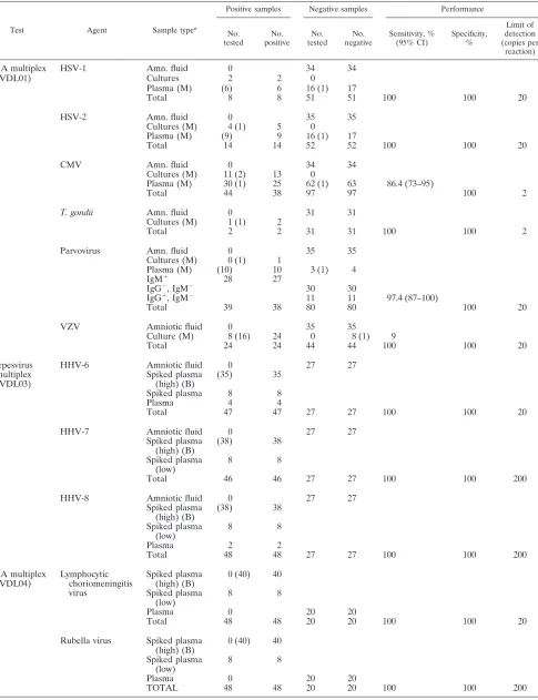 TABLE 2. Assessment of applied multiplex PCRs
