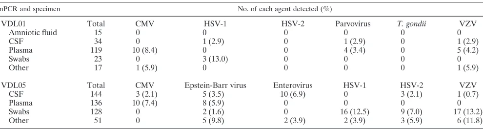 TABLE 3. Detection of agents using VDL01 and VDL05 (applied multiplexes) in the routine diagnostic laboratory