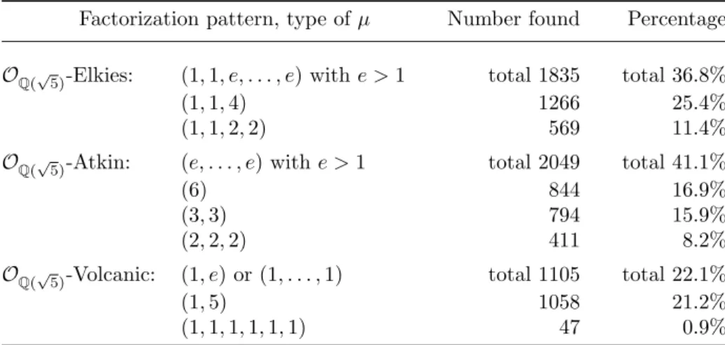 Table 4.1: Factorization pattern frequencies for the modular polynomial G µ (J 1 , J 2 , J 3 , x) for µ = (5+ √ 5)/2 of norm ` = 5