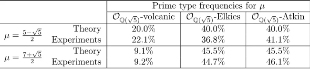 Table 4.3: Experimental evidence supporting the correctness of Martindale’s Hilbert modular polynomials.