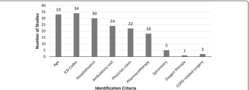 Fig. 2 Criteria used for identification of chronic obstructive pulmonary disease across included studies