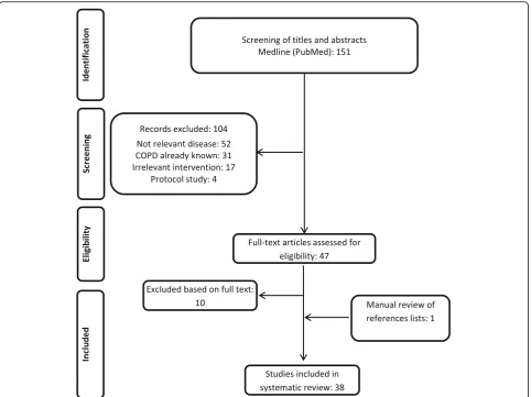 Fig. 1 PRISMA flowchart reporting the inclusion/exclusion of publications into/from the review