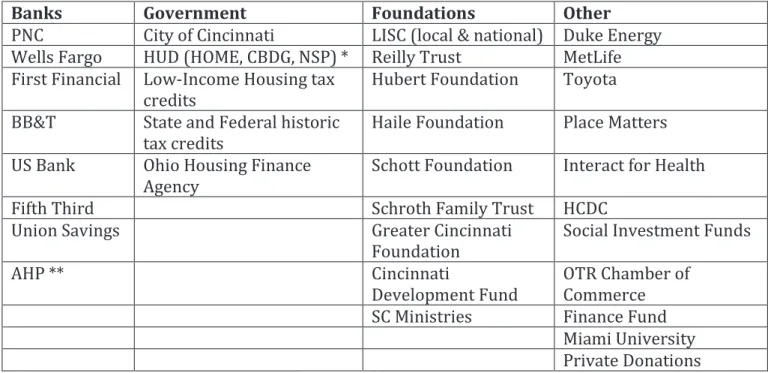 Table 5: List of Reported Funders