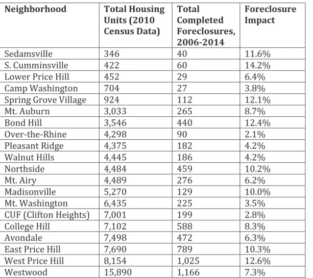 Table 1: Foreclosure Impact in Neighborhoods with Active CDCs