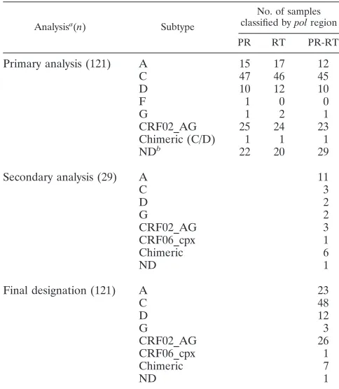 TABLE 1. Results of phylogenetic analysis of 121 non-B HIV-1viruses using TruGene sequencing data