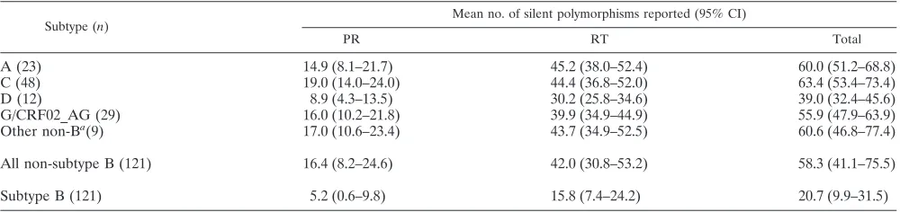TABLE 2. Comparison of subtyping results obtained with Geno2Pheno and HIV-SEQ analysis of TruGene PR and RT sequences withresults obtained using conventional phylogenetic analysis