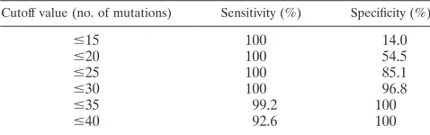 TABLE 4. Sensitivity and speciﬁcity of using various numbers oftotal silent mutations listed on the TruGene report as cutoff values