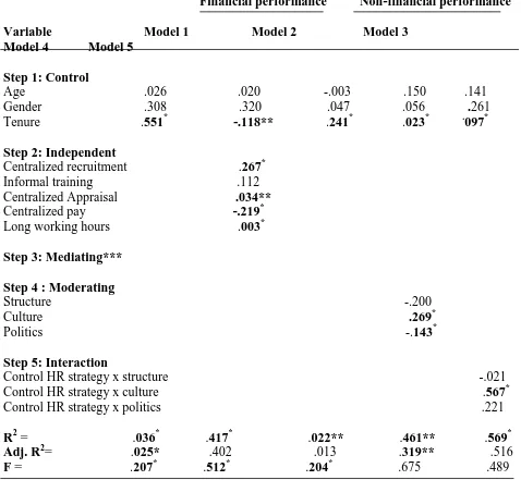Table 2.  Results of Hierarchical Regression Analysis 