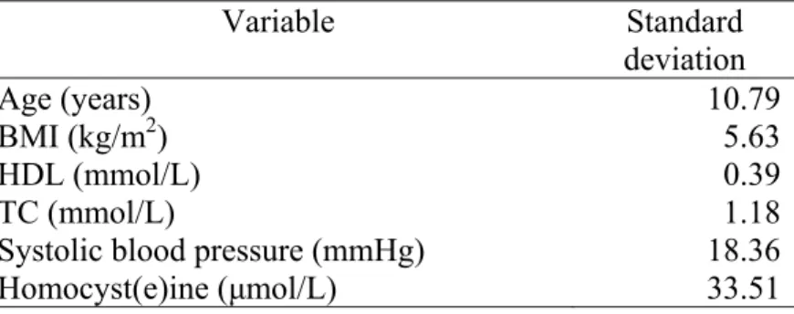 Table 3.2. Cohort baseline standard deviations for continuous variables  Variable Standard  deviation  Age (years)  10.79 BMI (kg/m 2 ) 5.63 HDL (mmol/L)  0.39 TC (mmol/L)  1.18