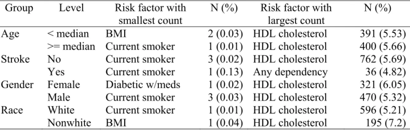 Table 3.3. Minimum and maximum counts of substituted risk factor values, by age,  race, gender, and stroke outcome  