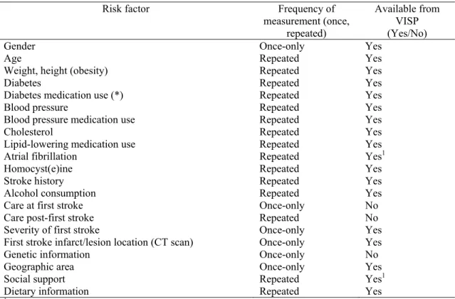 Table 1.2. List of risk factor information available in the VISP cohort dataset, with  frequency of measurement  