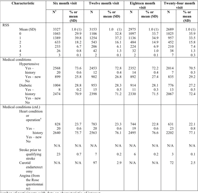 Table 2.3. Correlations (Pearson’s r) 1  between different risk factors (with continuous  values) at different time points during VISP cohort follow-up 
