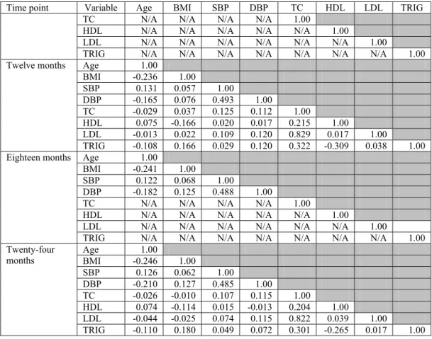 Table 2.4. Correlations (Kendall’s τ) between categorical risk factors (coded as “Yes” 