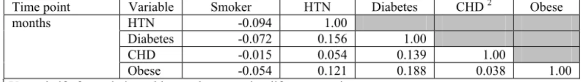 Table 2.5. Correlations (Pearson’s r) within continuous risk factors measured at twelve- twelve-month intervals during VISP cohort follow-up 