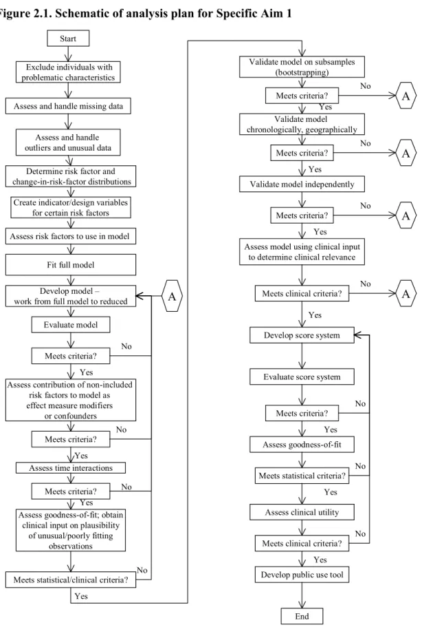 Figure 2.1. Schematic of analysis plan for Specific Aim 1 
